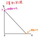 予算制約線 傾き