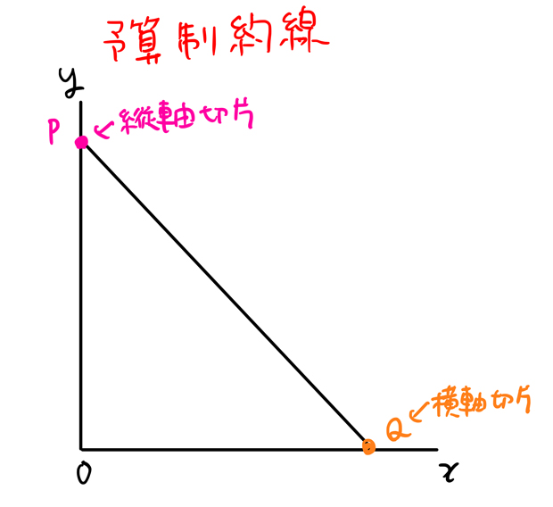 縦軸切片と横軸切片