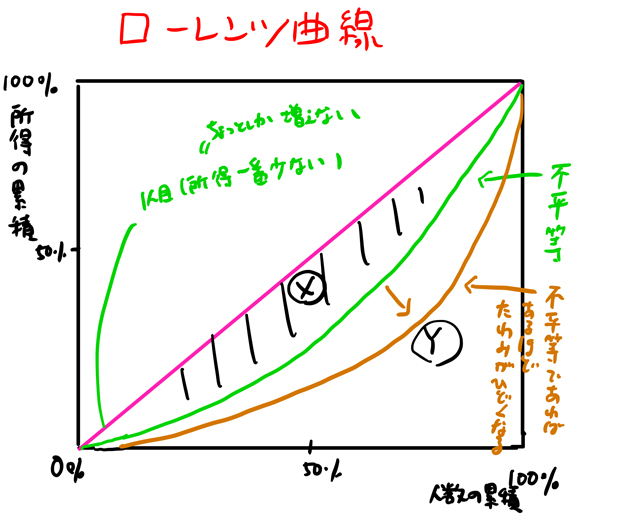 ローレンツ曲線