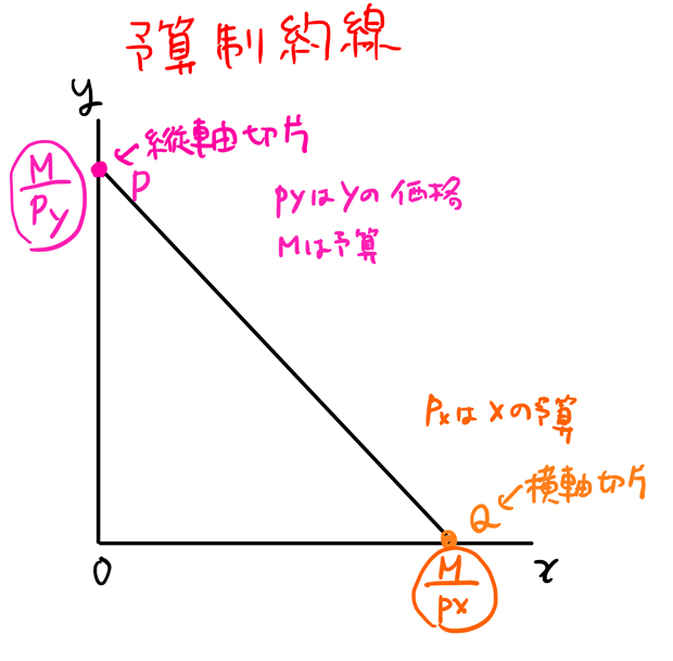 予算制約線の横軸切片