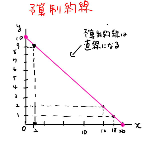 予算制約線 直線