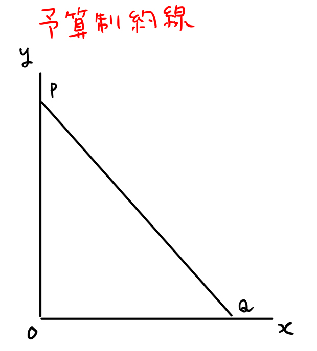 予算制約線 切片