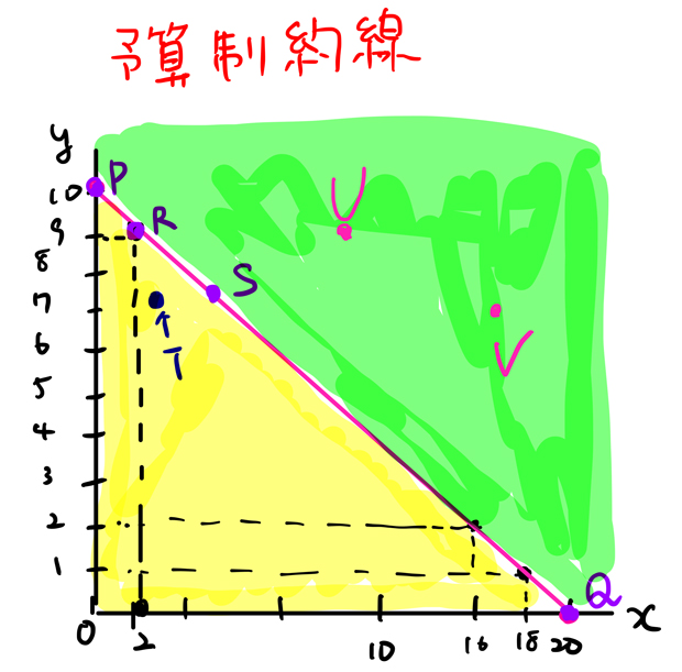 予算制約線