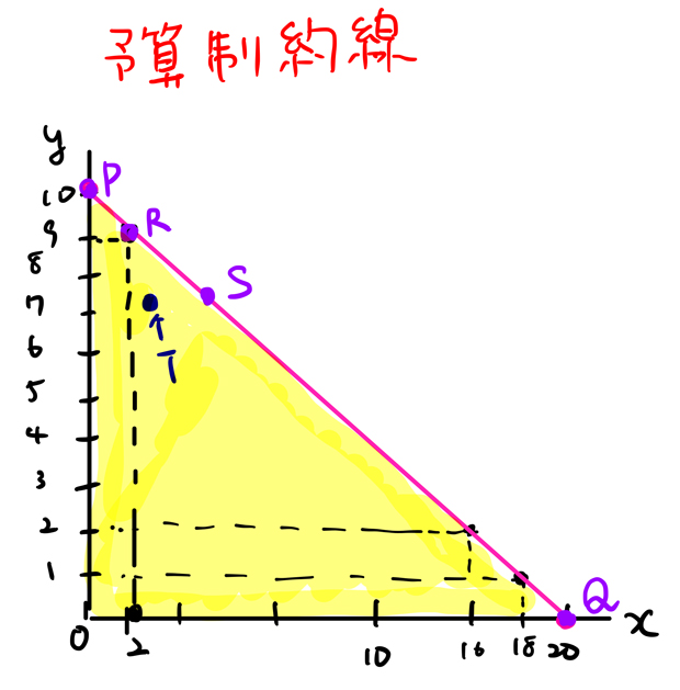 予算制約線