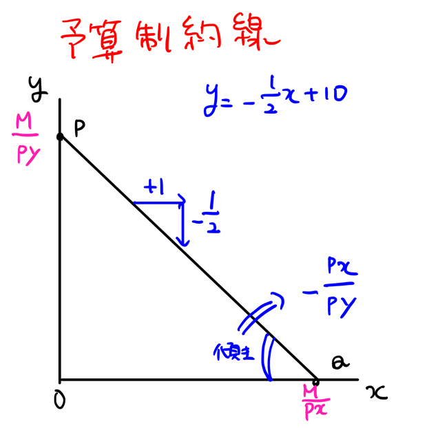 予算制約線 傾き