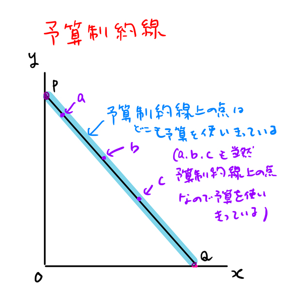 予算制約線上の点