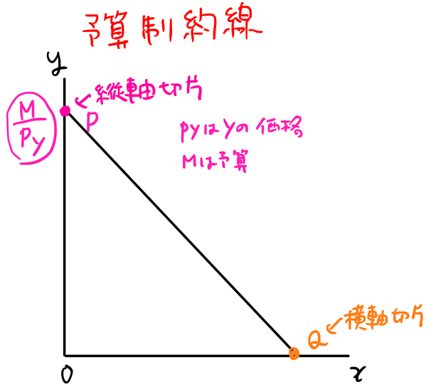 予算制約線の縦軸切片