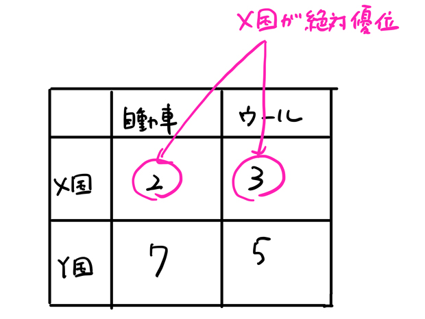 絶対優位とは 例