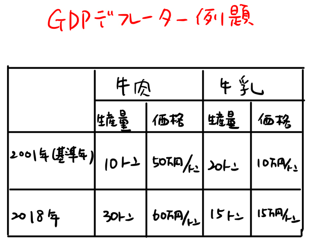 gdpデフレーターの求め方