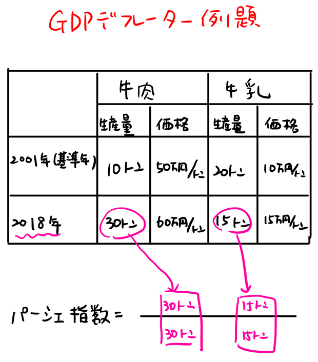 GDPデフレーター