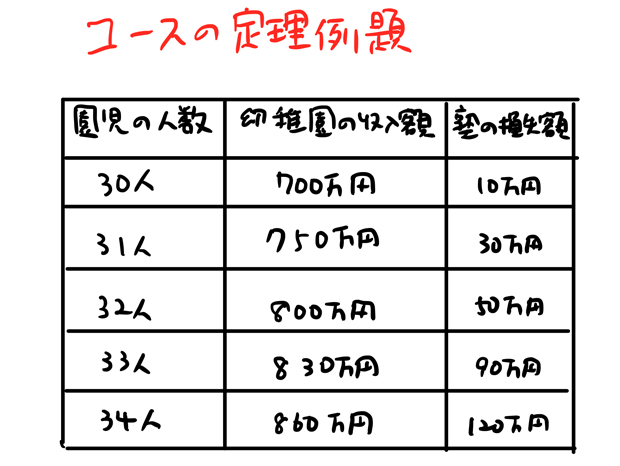 コースの定理 例題