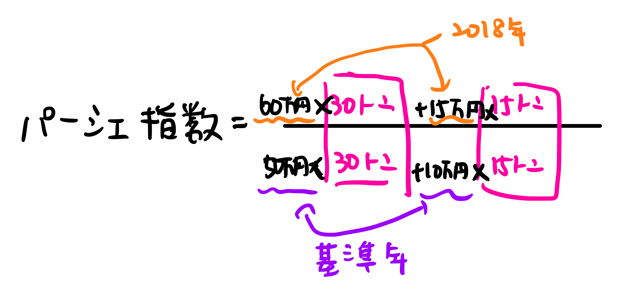 パーシェ指数