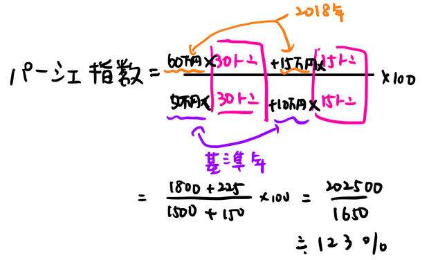 パーシェ指数