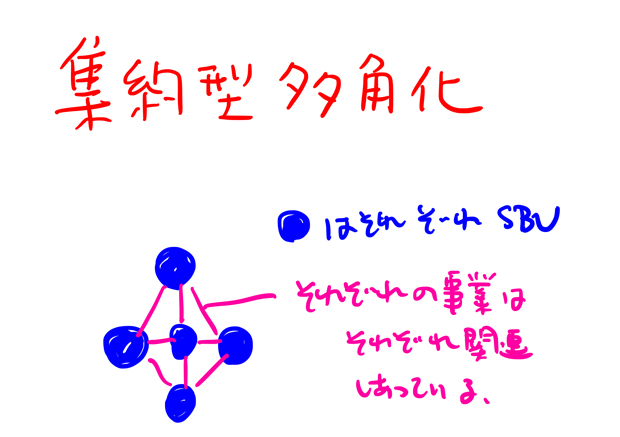 集約型多角化