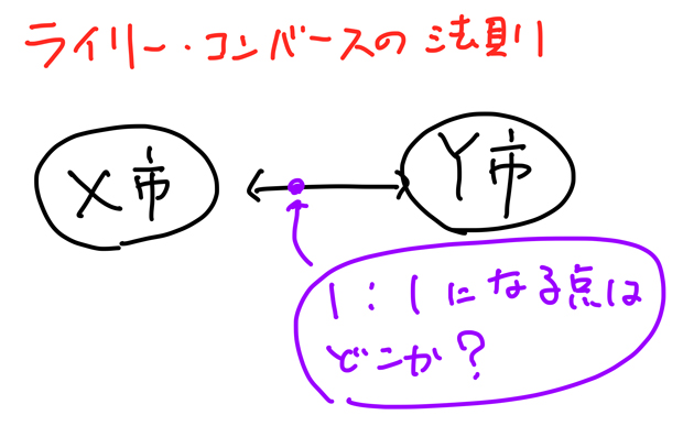 ライリーコンバースの法則