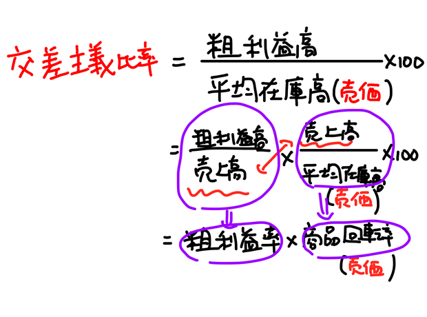 交差主義比率の計算式