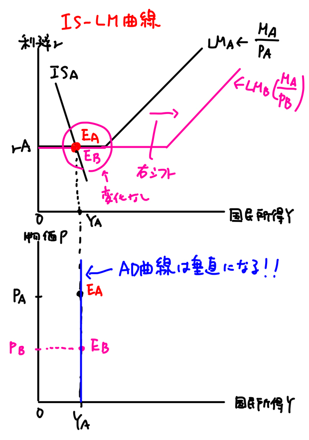 AD曲線は垂直