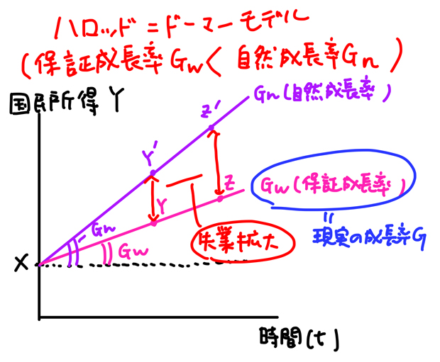 失業者が拡大