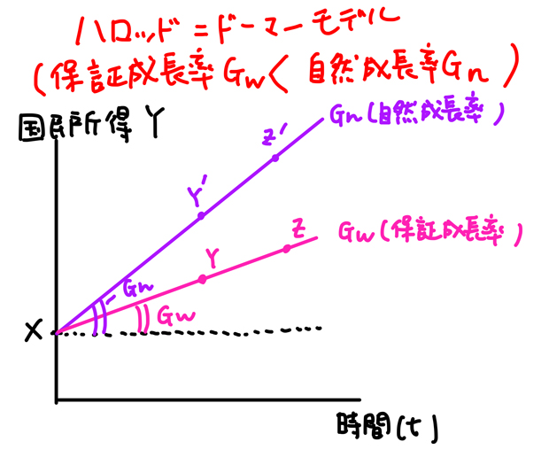 保証成長率