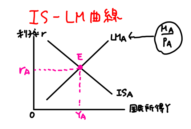 IS-LM曲線