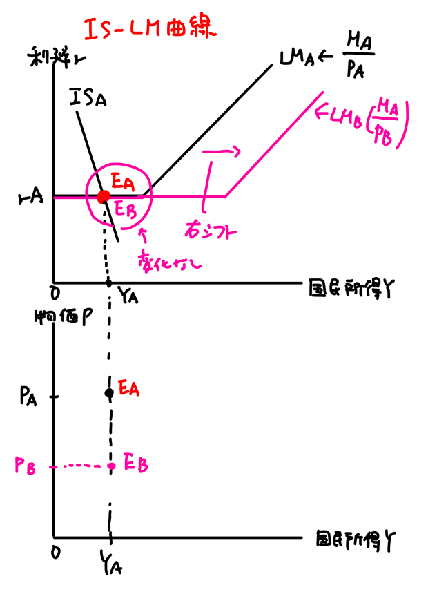 流動性の罠