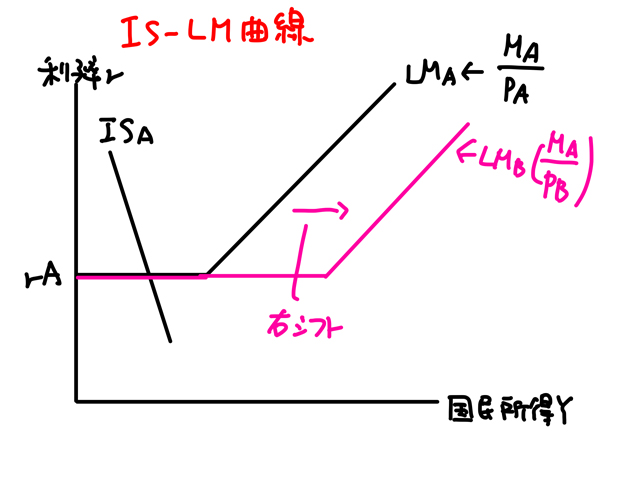 流動性の罠