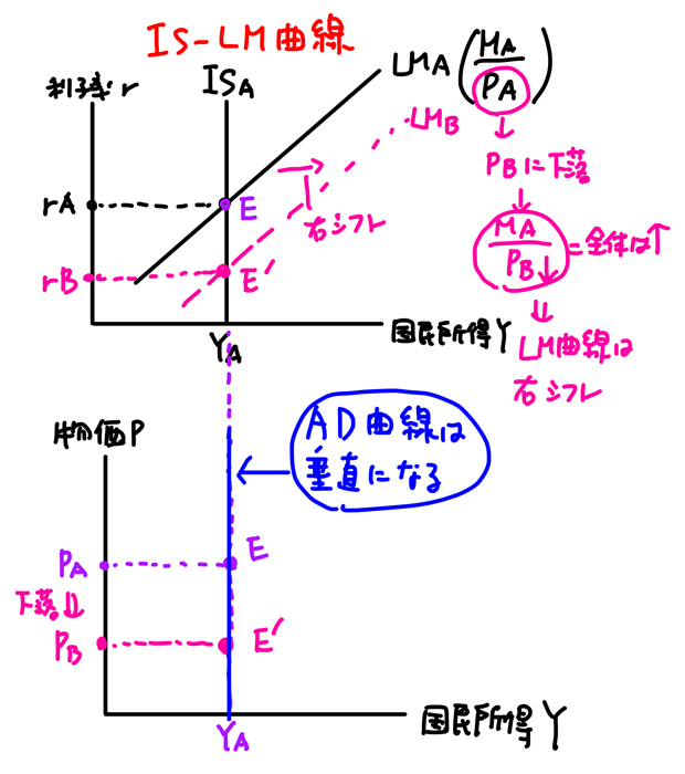 AD曲線が垂直になる