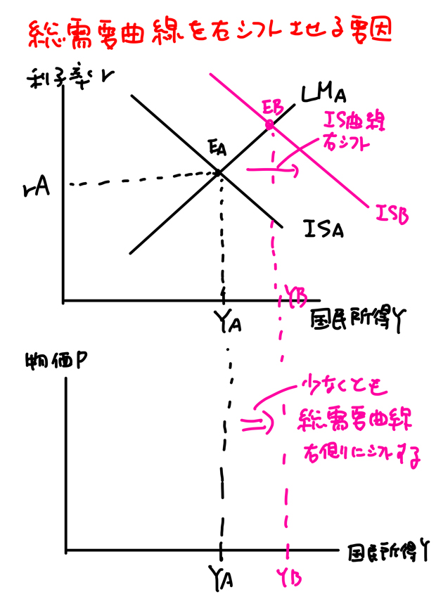 IS曲線が右シフト