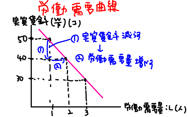 労働需要曲線