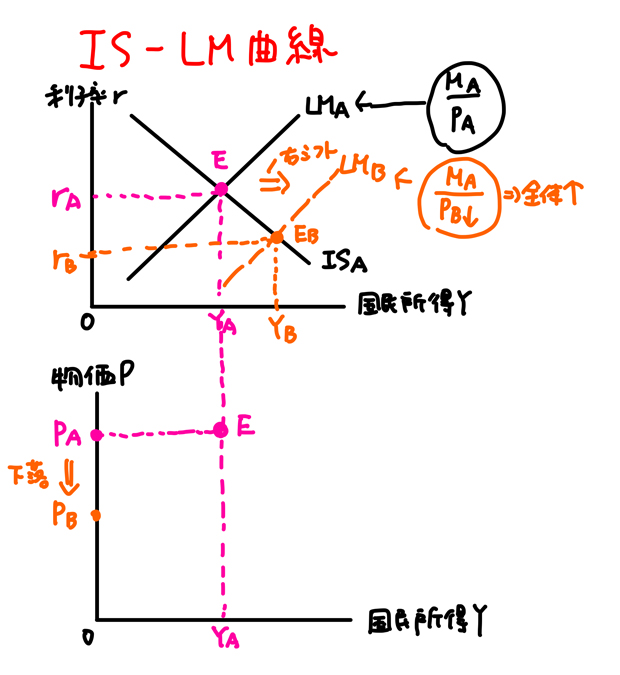 物価が下落