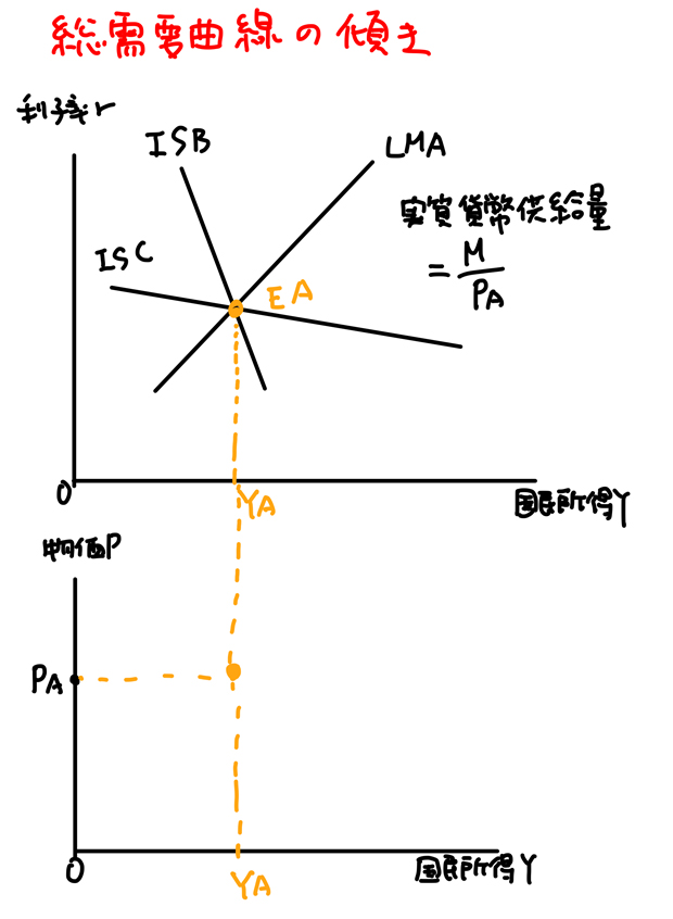 IS曲線