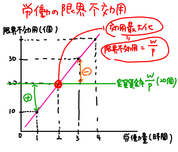 効用最大化条件