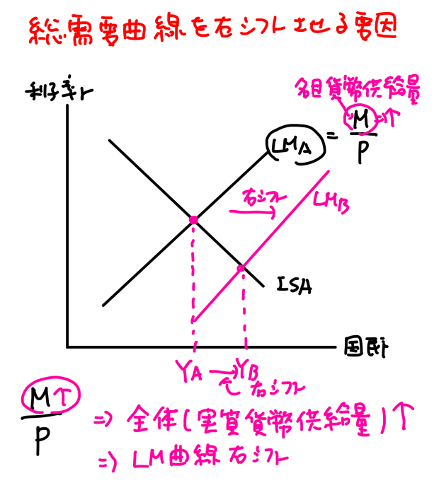 LM曲線右シフト