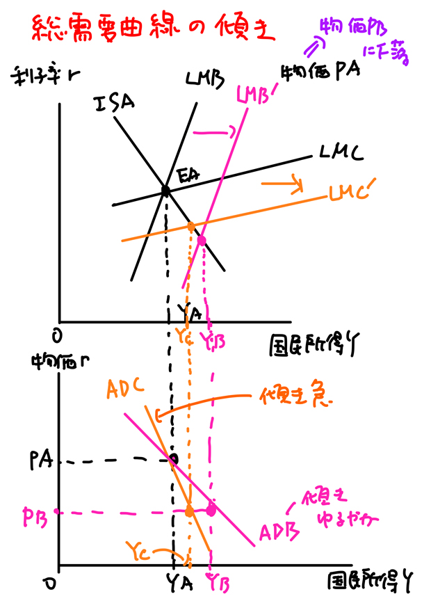 総需要曲線の傾き