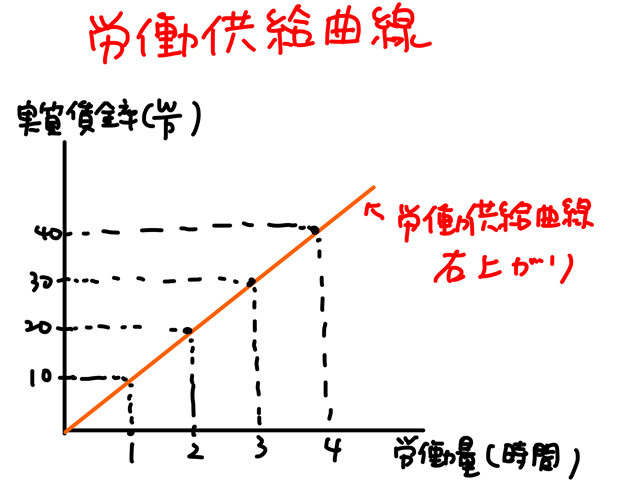 労働供給曲線