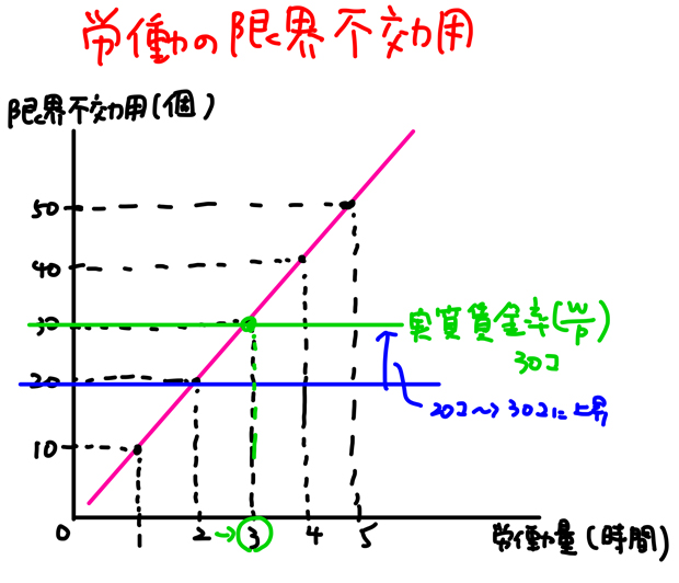 労働供給曲線