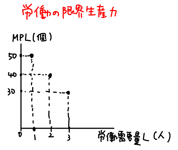 労働の限界生産力