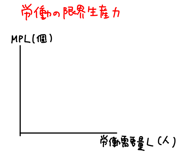 限界生産力逓減