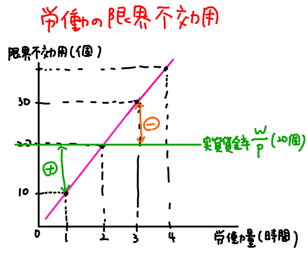 古典派の第二公準