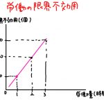 古典派の第二公準