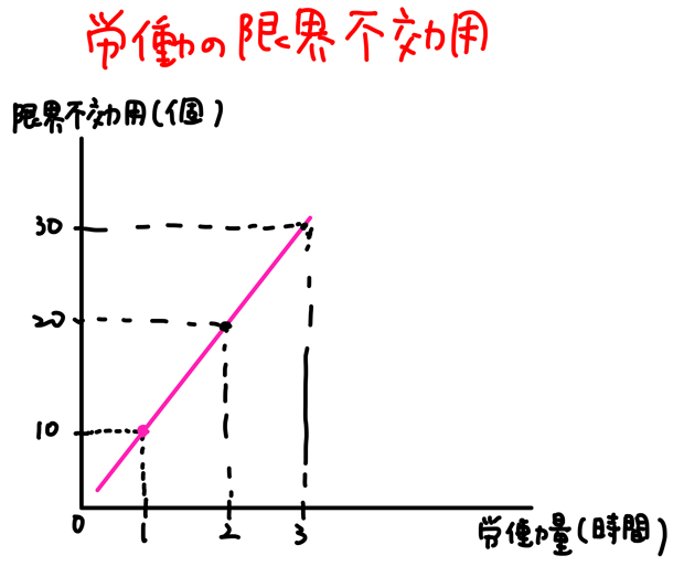 労働の限界不効用曲線