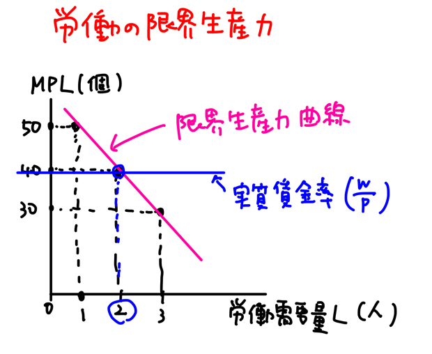 実質賃金率