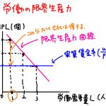 労働需要曲線とは