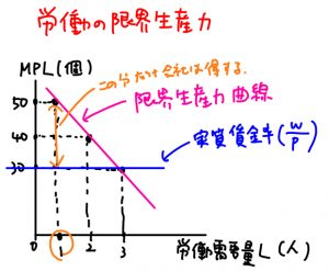 古典派の公準