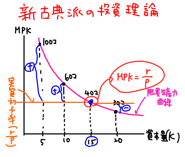 新古典派 投資理論