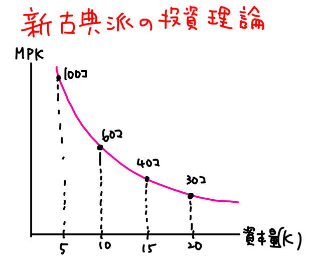 新古典派 投資理論