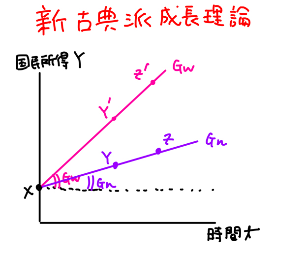 新古典派成長理論