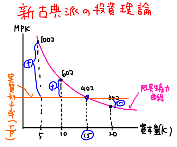 新古典派 投資理論