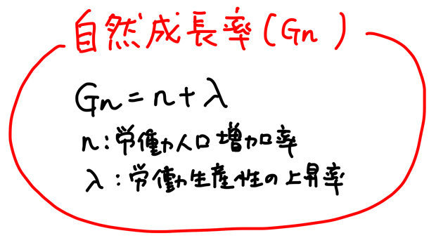 自然成長率とは