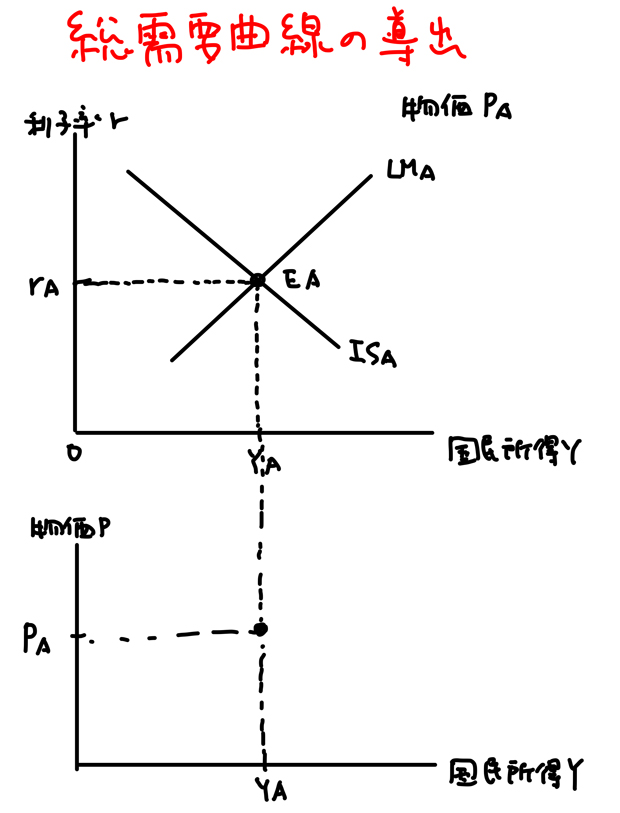 総需要曲線の導出